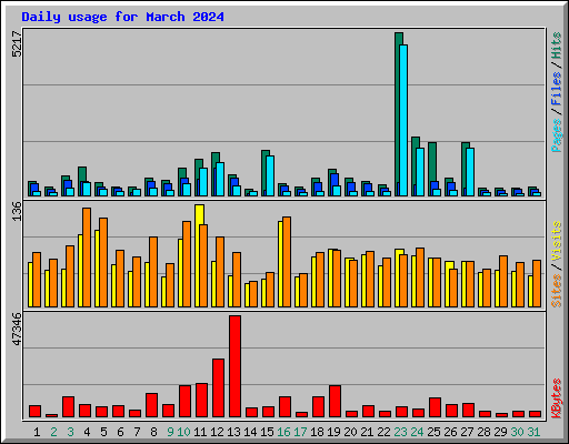 Daily usage for March 2024