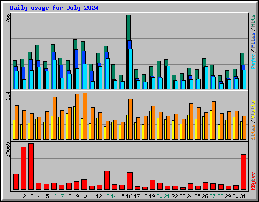 Daily usage for July 2024