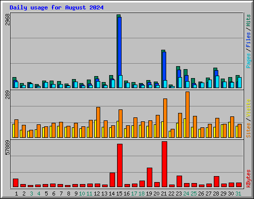 Daily usage for August 2024