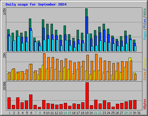 Daily usage for September 2024