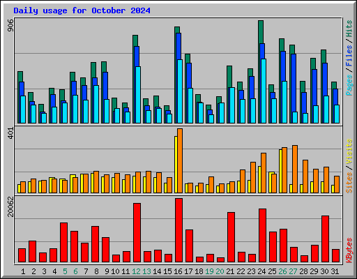 Daily usage for October 2024