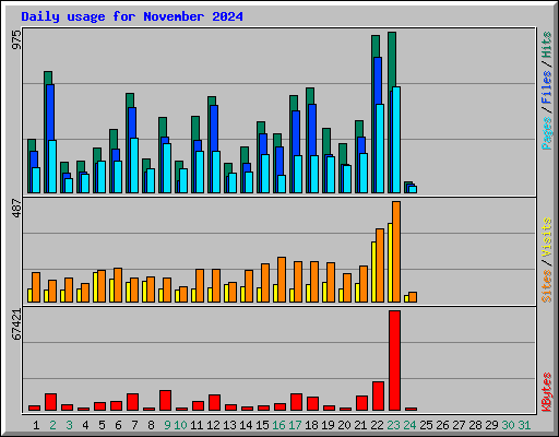 Daily usage for November 2024