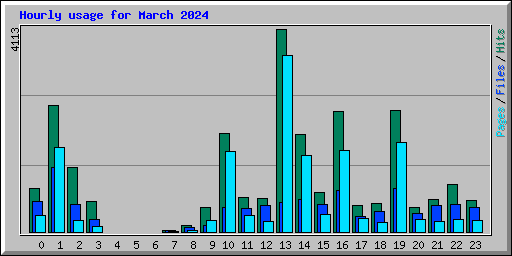 Hourly usage for March 2024